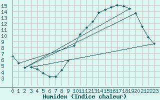 Courbe de l'humidex pour Buzenol (Be)