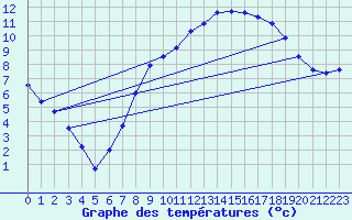 Courbe de tempratures pour Rostherne No 2
