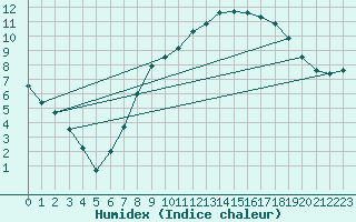 Courbe de l'humidex pour Rostherne No 2