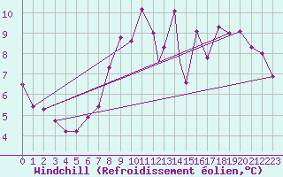 Courbe du refroidissement olien pour Benson