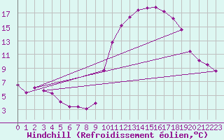 Courbe du refroidissement olien pour Saint-Mdard-d