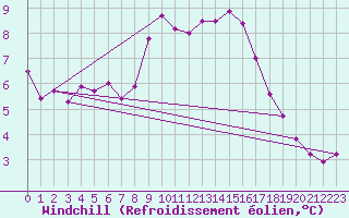 Courbe du refroidissement olien pour Kuusamo Rukatunturi