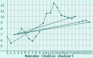 Courbe de l'humidex pour Calvi (2B)