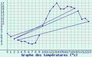 Courbe de tempratures pour Le Touquet (62)
