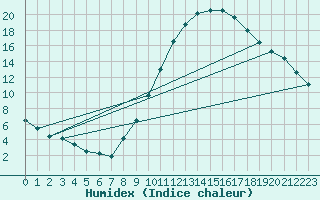 Courbe de l'humidex pour Zamora