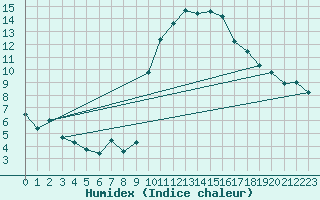 Courbe de l'humidex pour Montpellier (34)