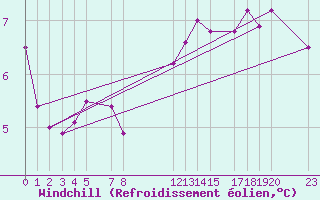 Courbe du refroidissement olien pour Evreux (27)