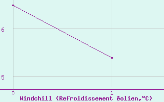 Courbe du refroidissement olien pour Fylingdales