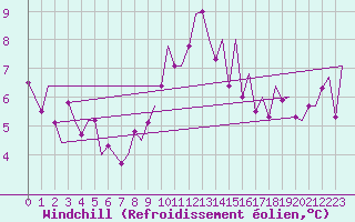 Courbe du refroidissement olien pour Zurich-Kloten