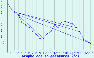 Courbe de tempratures pour Chalmazel Jeansagnire (42)