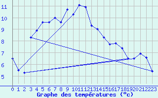 Courbe de tempratures pour Neuchatel (Sw)