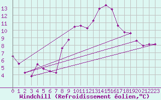 Courbe du refroidissement olien pour Merschweiller - Kitzing (57)