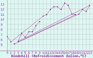 Courbe du refroidissement olien pour Istres (13)