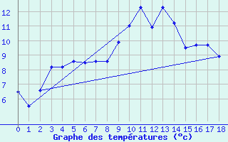 Courbe de tempratures pour Pofadder