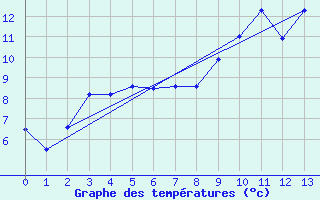 Courbe de tempratures pour Pofadder