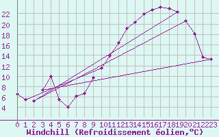Courbe du refroidissement olien pour Berson (33)