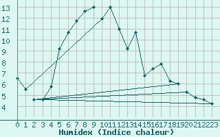 Courbe de l'humidex pour Luizi Calugara