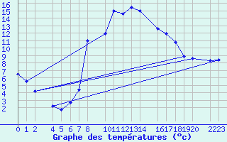 Courbe de tempratures pour Bielsa