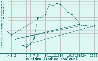 Courbe de l'humidex pour Bielsa