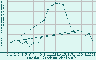 Courbe de l'humidex pour Calvi (2B)