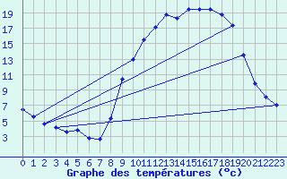 Courbe de tempratures pour Creil (60)