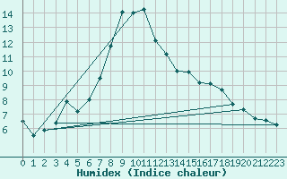 Courbe de l'humidex pour Boltigen