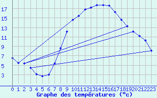 Courbe de tempratures pour Wuerzburg