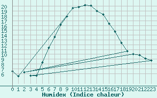 Courbe de l'humidex pour Boboc