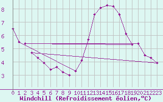 Courbe du refroidissement olien pour Sandillon (45)
