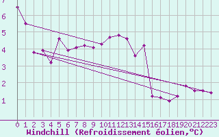 Courbe du refroidissement olien pour Laqueuille (63)