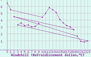 Courbe du refroidissement olien pour Neuhaus A. R.