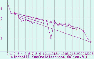 Courbe du refroidissement olien pour Ytteroyane Fyr