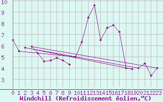 Courbe du refroidissement olien pour Lamballe (22)