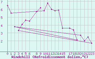 Courbe du refroidissement olien pour Buholmrasa Fyr