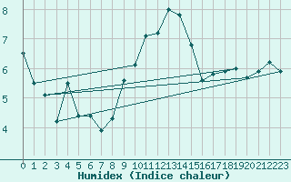 Courbe de l'humidex pour Moleson (Sw)