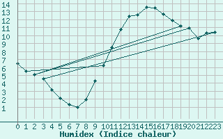 Courbe de l'humidex pour Anvers (Be)