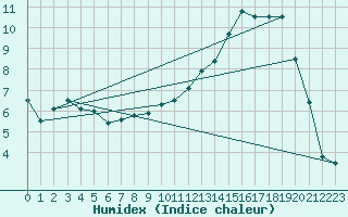 Courbe de l'humidex pour Dijon / Longvic (21)