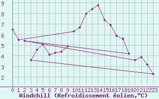 Courbe du refroidissement olien pour Montpellier (34)