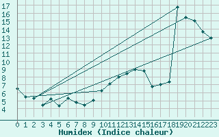 Courbe de l'humidex pour Sion (Sw)