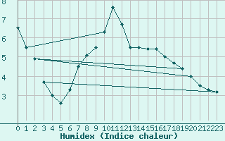 Courbe de l'humidex pour Jokioinen