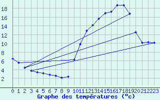 Courbe de tempratures pour Lhospitalet (46)