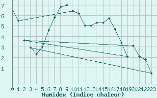 Courbe de l'humidex pour Vaasa Klemettila