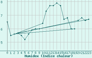 Courbe de l'humidex pour Bad Lippspringe