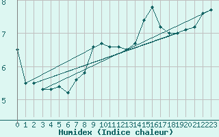 Courbe de l'humidex pour Bala