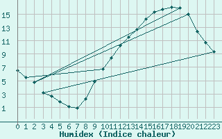 Courbe de l'humidex pour Gourdon (46)