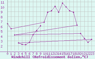 Courbe du refroidissement olien pour Huedin