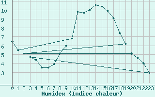 Courbe de l'humidex pour Koesching