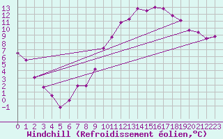 Courbe du refroidissement olien pour Ahaus