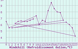 Courbe du refroidissement olien pour Chlons-en-Champagne (51)
