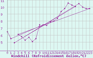 Courbe du refroidissement olien pour Saint-Philbert-sur-Risle (Le Rossignol) (27)